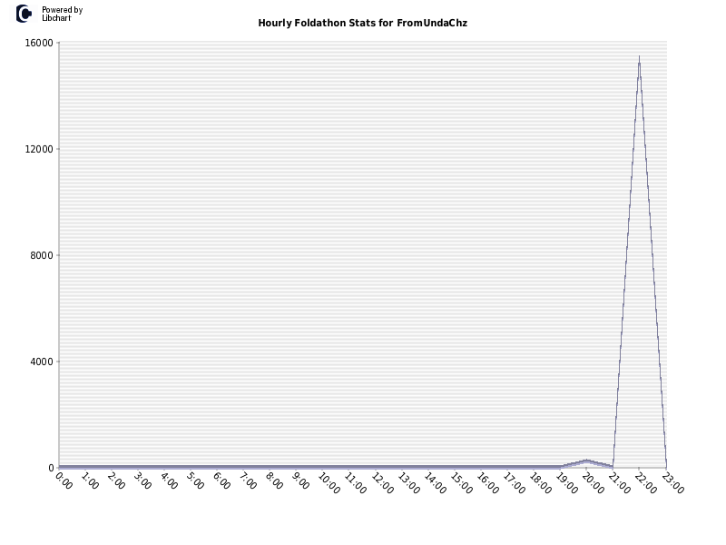 Hourly Foldathon Stats for FromUndaChz